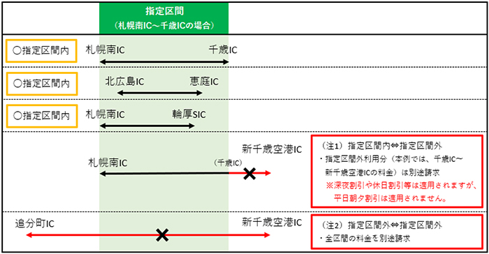 指定区間を札幌南IC～千歳ICで申し込みの場合の利用例のイメージ画像