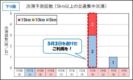 下り線　渋滞予測回数（5km以上の交通集中渋滞）のイメージ画像