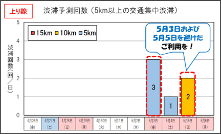 上り線　渋滞予測回数（5km以上の交通集中渋滞）のイメージ画像