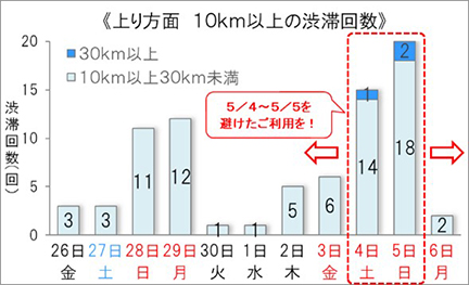 An image of the number of traffic jams of 10 km or more in In-bound direction