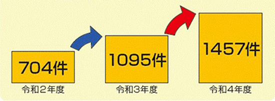 高速道路での工事規制内進入事故件数の推移のイメージ画像