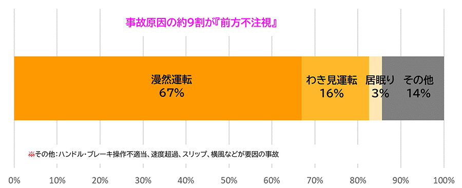 工事規制内進入事故の原因のイメージ画像