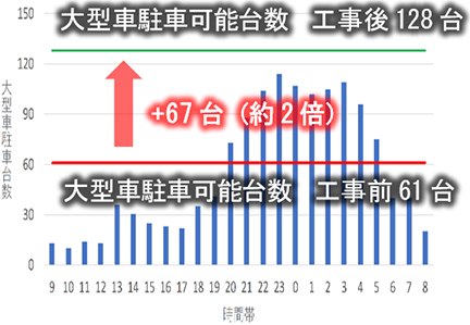 Figure 4 [E4] Tohoku Expressway Nasu Kogen SA (Out-bound) Image of the number of large vehicles parked by time zone and the number of available parking spaces on weekdays