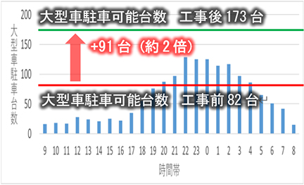 Figure 6 [E1A] Shin-Tomei Shimizu PA (In-bound) Image of the number of large vehicles parked by time zone and the number of available parking spaces on weekdays