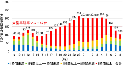 그림-12【E1】히가시나 에비나 SA(오르막) 대형 차 시간대별 주차 대수의 이미지 화상