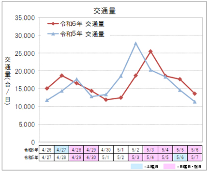 【下り方面】交通量のイメージ画像