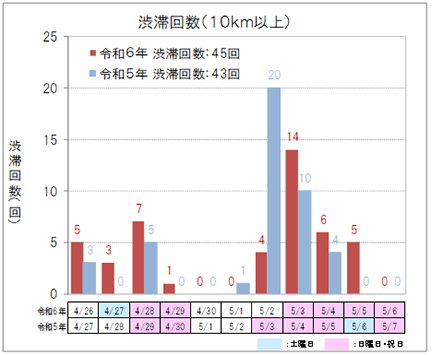 【下り方面】渋滞回数（10km以上）のイメージ画像