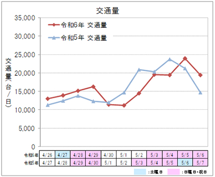 【上り方面】交通量のイメージ画像