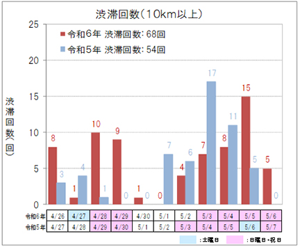 【上り方面】渋滞回数（10km以上）のイメージ画像
