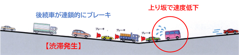 サグ部における渋滞発生のメカニズムのイメージ画像
