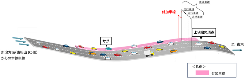 付加車線の設置により渋滞の緩和が期待できます。のイメージ画像