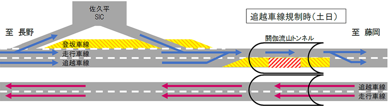 追越車線規制時（土日）のイメージ画像