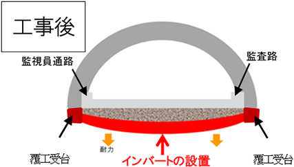 トンネル補強工事の工事概要　工事後のイメージ画像