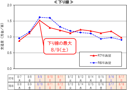 代表区間の日別交通状況（11区間平均）≪下り線≫のイメージ画像