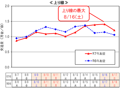 代表区間の日別交通状況（11区間平均）≪上り線≫のイメージ画像