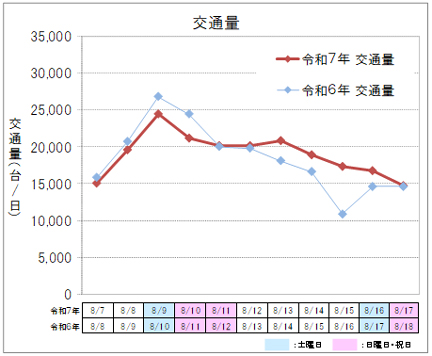 【下り方面】交通量のイメージ画像