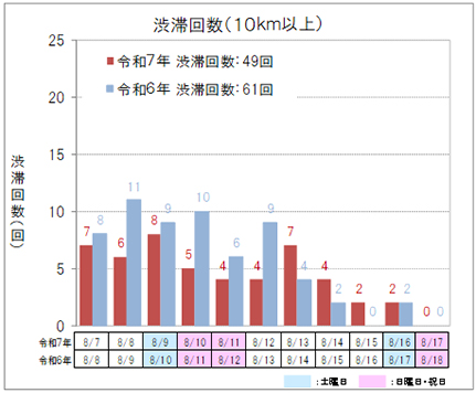 【下り方面】渋滞回数（10km以上）のイメージ画像