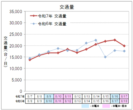 【上り方面】交通量のイメージ画像