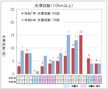 【上り方面】渋滞回数（10km以上）のイメージ画像