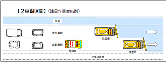 【2車線区間】（除雪作業実施例）のイメージ画像