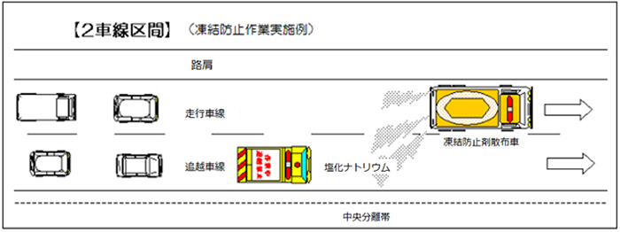 【2車線区間】（凍結防止作業実施例）のイメージ画像