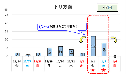 10km以上の渋滞予測（日別回数）下り方面のイメージ画像