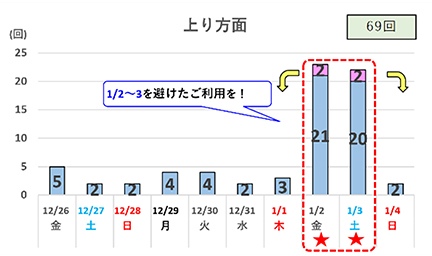 10km以上の渋滞予測（日別回数）上り方面のイメージ画像