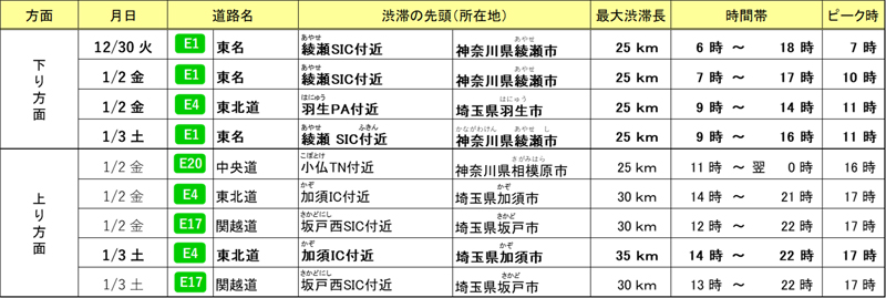 特に長い渋滞（25km以上）の予測のイメージ画像