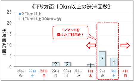 下り方面　10km以上の渋滞回数のイメージ画像