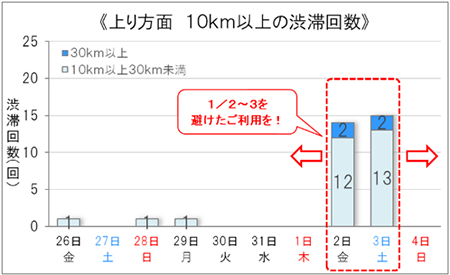 上り方面　10km以上の渋滞回数のイメージ画像