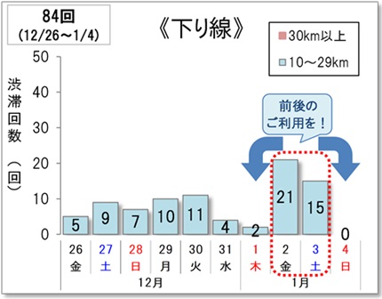 จำนวนรถติดมากกว่า 10 กม. ภาพดาวน์ไลน์