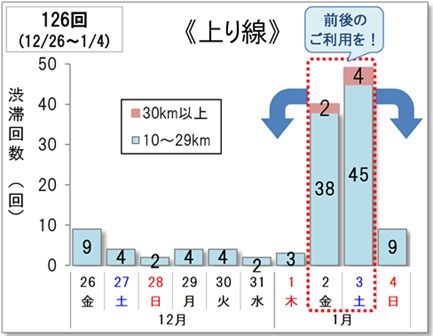 จำนวนรถติดมากกว่า 10 กม. ภาพทางขึ้น
