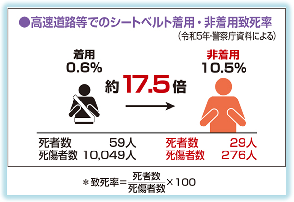 Image of fatality rate of wearing and not wearing seat belts on Expressway