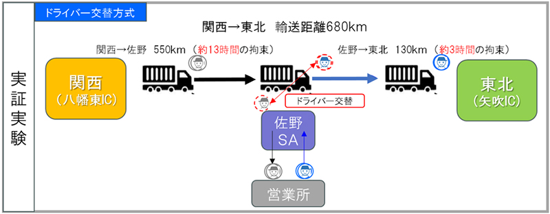 実証実験　ドライバー交替方式のイメージ画像