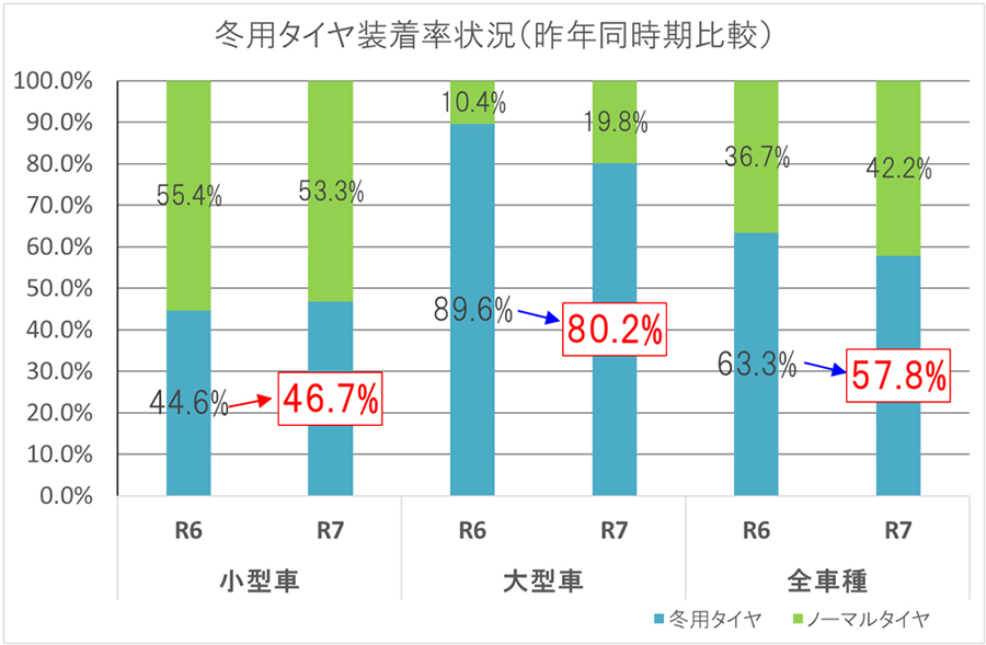 冬タイヤ装着率状況（昨年同時期比較）のイメージ画像