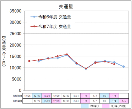 【下り方面】交通量のイメージ画像