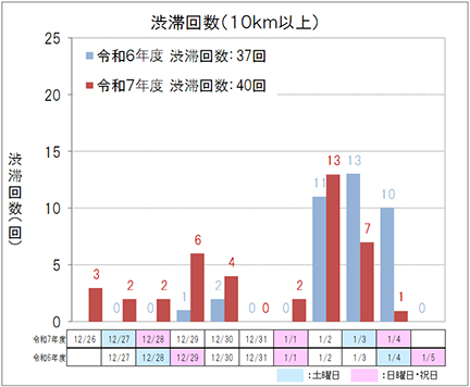 【上り方面】渋滞回数（10km以上）のイメージ画像