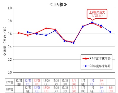代表区間の日別交通状況（11区間平均）（上り線）のイメージ画像