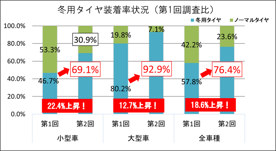 冬用タイヤ装着率状況（第1回調査比）のイメージ画像