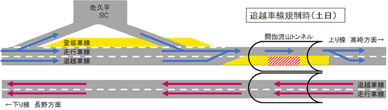 追越車線規制時（土日）のイメージ画像