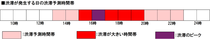 渋滞が発生する日の渋滞予測時間帯のイメージ画像