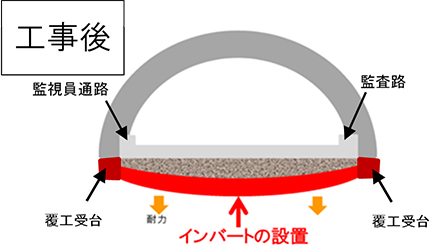 トンネル補強工事の工事概要　工事後のイメージ画像
