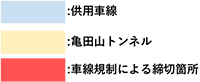 車線運用変更の工事内容の凡例のイメージ画像