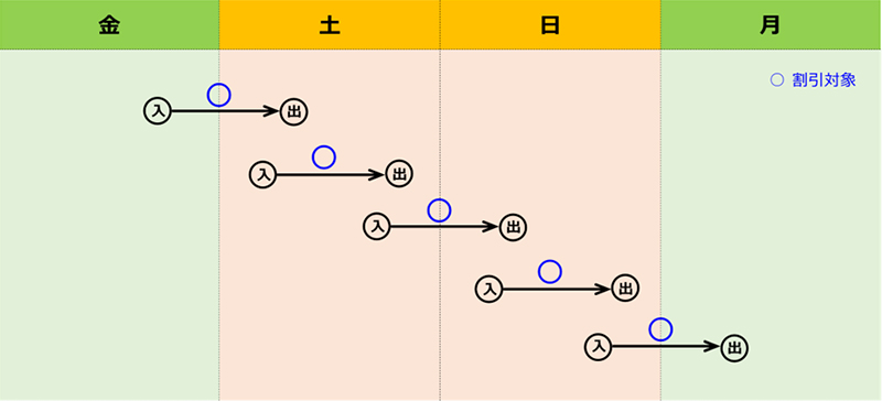 ご利用日を跨ぐ走行等の取扱いのイメージ画像