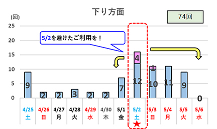 10km以上の渋滞予測（日別回数）下り方面のイメージ画像