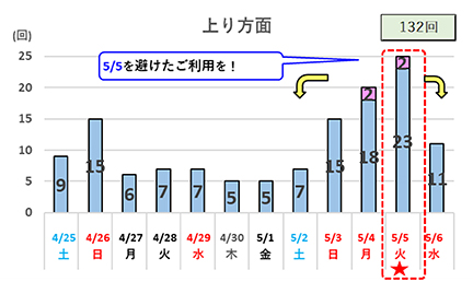 10km以上の渋滞予測（日別回数）上り方面のイメージ画像
