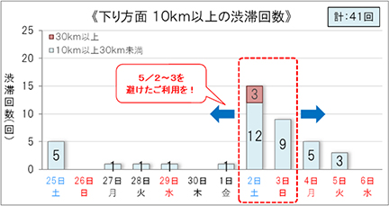 下り方面　10km以上の渋滞回数のイメージ画像