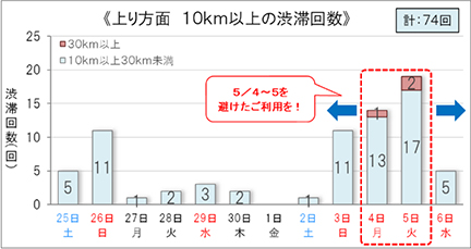 上り方面　10km以上の渋滞回数のイメージ画像