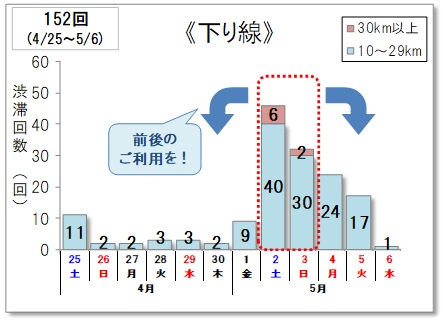10km以上の渋滞回数　下り線のイメージ画像