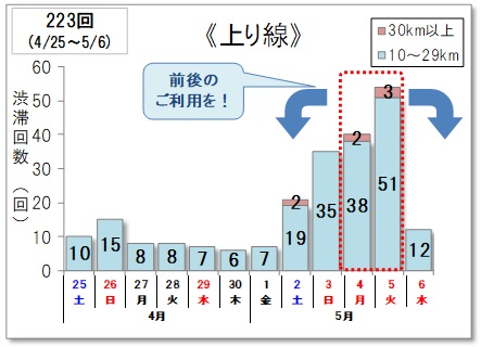 10km以上の渋滞回数　上り線のイメージ画像